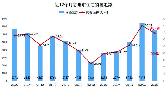     近12个月惠州市住宅销售走势。