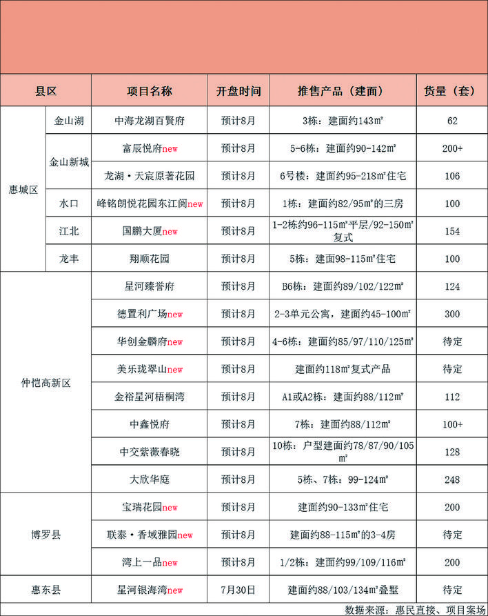     2022年8月部分楼盘开盘预告    数据来源：惠民之家、项目案场