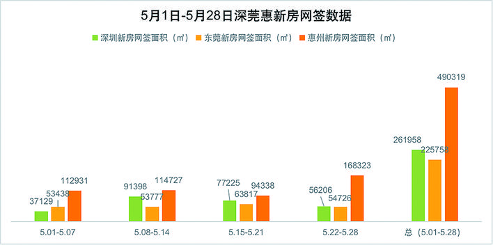     数据来源：惠州中原地产、东莞中原地产、深圳中原地产