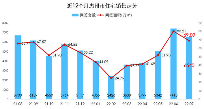     近12个月惠州市住宅销售走势。