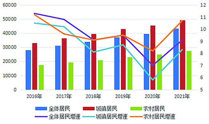     惠州居民收入增长趋势图。国家统计局惠州调查队供图