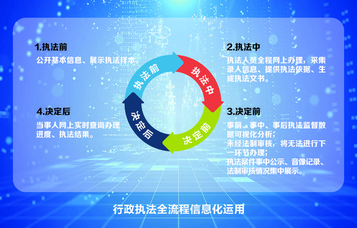     行政执法全流程信息化运用图。        小钟 制图