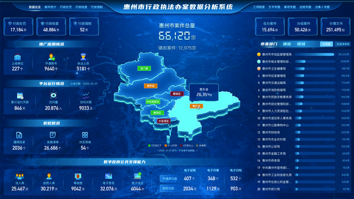     惠州市行政执法办案数据分析系统。          图片由市司法局提供