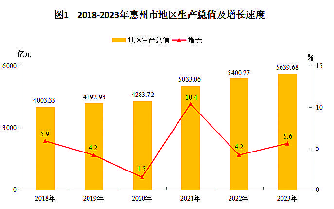 2023年惠州国民经济和社会发展统计公报