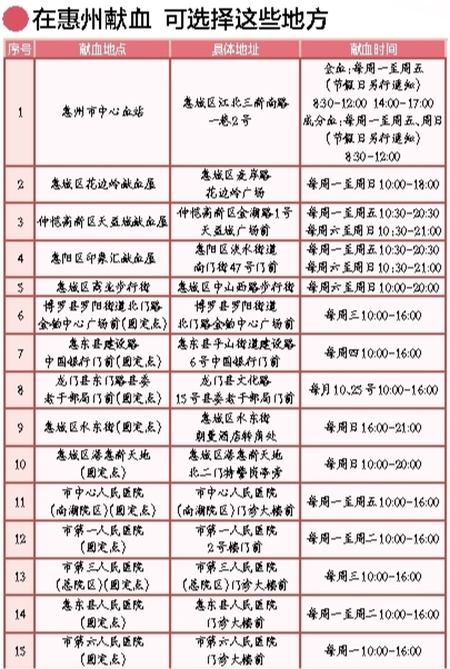     如果上述献血点不在您附近，您可以关注血站微信公众号“惠州献血”，在菜单：去献血-->查询献血点位置。如有需要，也可以拨打0752-2818708（工作时间），工作人员将匹配最近的献血点。
